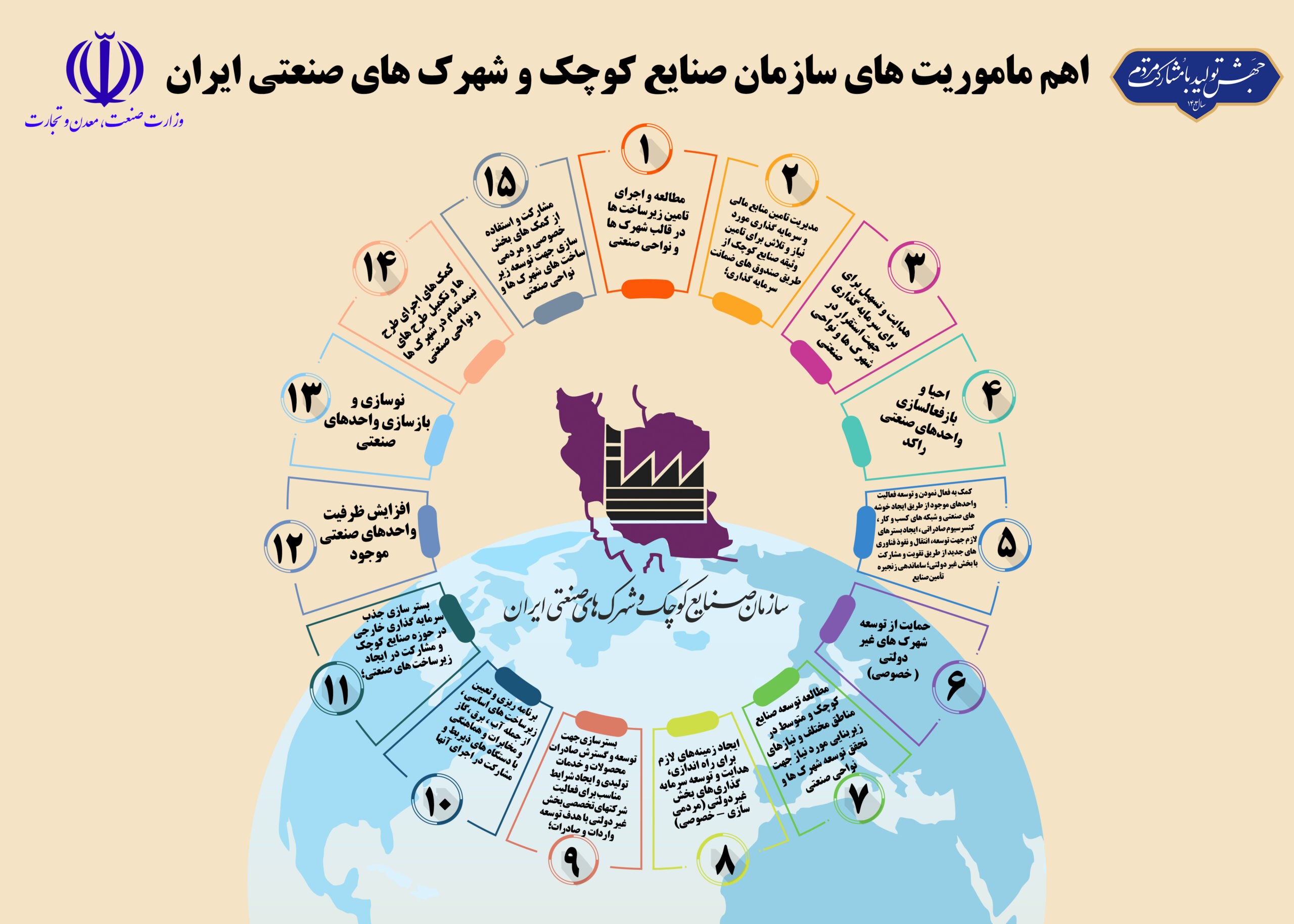 اهم مأموریت‌های سازمان صنایع کوچک و شهرک‌های صنعتی ایران